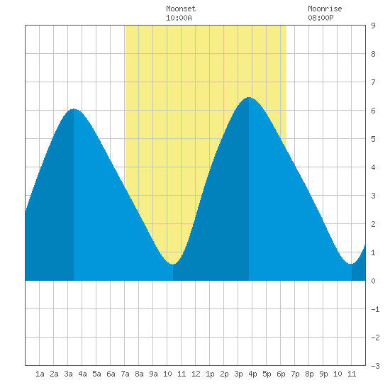 Tinicum National Wildlife Refuge tide chart for Wednesday, October 12, 2022