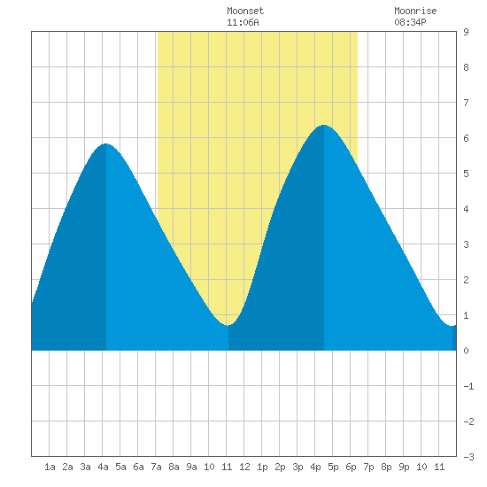 Tinicum National Wildlife Refuge tide chart for Thursday, October 13, 2022
