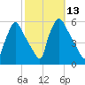 Tinicum National Wildlife Refuge tide chart for Thursday, October 13, 2022