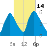 Tinicum National Wildlife Refuge tide chart for Friday, October 14, 2022
