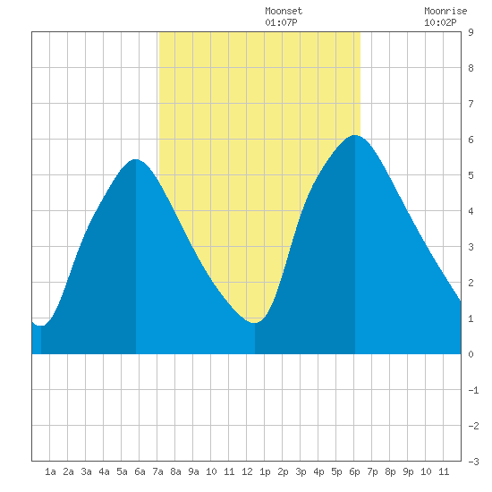 Tinicum National Wildlife Refuge tide chart for Saturday, October 15, 2022