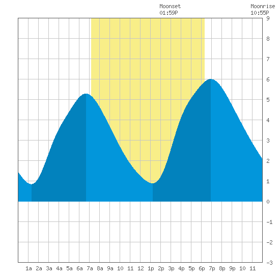 Tinicum National Wildlife Refuge tide chart for Sunday, October 16, 2022