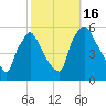Tinicum National Wildlife Refuge tide chart for Sunday, October 16, 2022