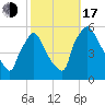 Tinicum National Wildlife Refuge tide chart for Monday, October 17, 2022