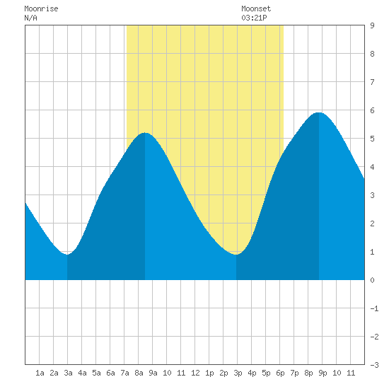 Tinicum National Wildlife Refuge tide chart for Tuesday, October 18, 2022