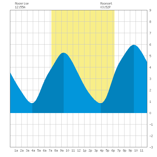 Tinicum National Wildlife Refuge tide chart for Wednesday, October 19, 2022
