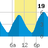Tinicum National Wildlife Refuge tide chart for Wednesday, October 19, 2022