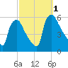 Tinicum National Wildlife Refuge tide chart for Saturday, October 1, 2022
