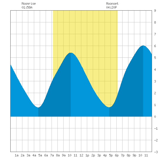 Tinicum National Wildlife Refuge tide chart for Thursday, October 20, 2022