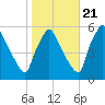 Tinicum National Wildlife Refuge tide chart for Friday, October 21, 2022