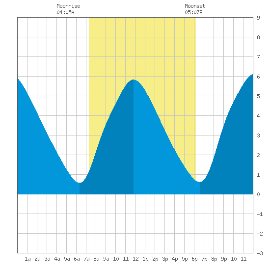 Tinicum National Wildlife Refuge tide chart for Saturday, October 22, 2022