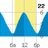 Tinicum National Wildlife Refuge tide chart for Saturday, October 22, 2022