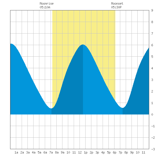 Tinicum National Wildlife Refuge tide chart for Sunday, October 23, 2022