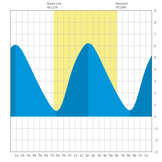 Tinicum National Wildlife Refuge tide chart for Monday, October 24, 2022