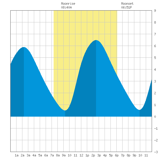 Tinicum National Wildlife Refuge tide chart for Wednesday, October 26, 2022