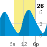 Tinicum National Wildlife Refuge tide chart for Wednesday, October 26, 2022