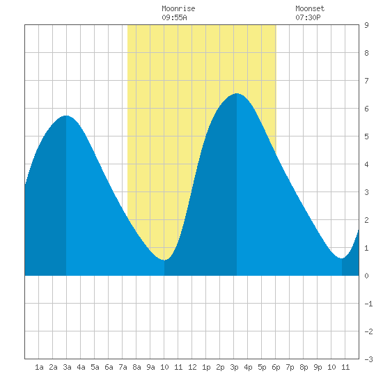 Tinicum National Wildlife Refuge tide chart for Thursday, October 27, 2022