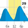 Tinicum National Wildlife Refuge tide chart for Saturday, October 29, 2022