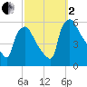 Tinicum National Wildlife Refuge tide chart for Sunday, October 2, 2022