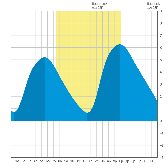 Tinicum National Wildlife Refuge tide chart for Sunday, October 30, 2022
