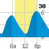 Tinicum National Wildlife Refuge tide chart for Sunday, October 30, 2022