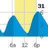 Tinicum National Wildlife Refuge tide chart for Monday, October 31, 2022