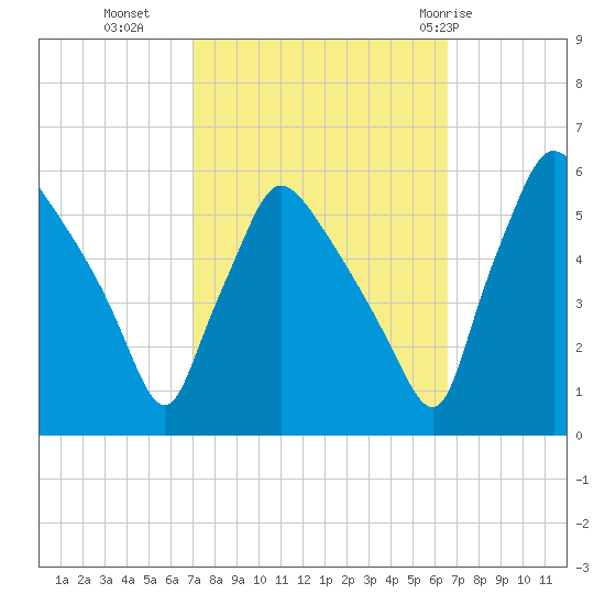 Tinicum National Wildlife Refuge tide chart for Thursday, October 6, 2022