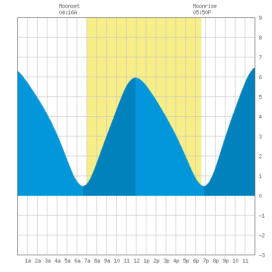 Tinicum National Wildlife Refuge tide chart for Friday, October 7, 2022