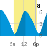 Tinicum National Wildlife Refuge tide chart for Saturday, October 8, 2022