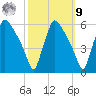 Tinicum National Wildlife Refuge tide chart for Sunday, October 9, 2022