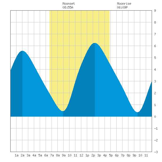 Tinicum National Wildlife Refuge tide chart for Thursday, November 10, 2022