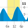 Tinicum National Wildlife Refuge tide chart for Friday, November 11, 2022