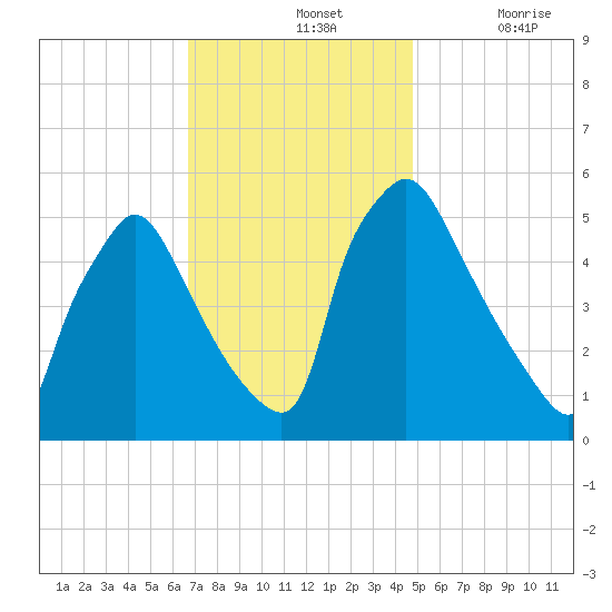 Tinicum National Wildlife Refuge tide chart for Sunday, November 13, 2022