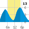 Tinicum National Wildlife Refuge tide chart for Sunday, November 13, 2022