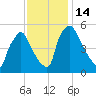 Tinicum National Wildlife Refuge tide chart for Monday, November 14, 2022