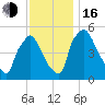 Tinicum National Wildlife Refuge tide chart for Wednesday, November 16, 2022