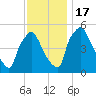 Tinicum National Wildlife Refuge tide chart for Thursday, November 17, 2022