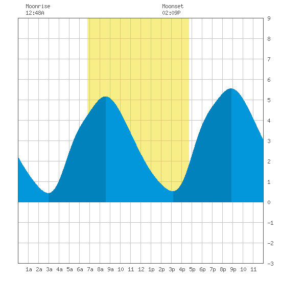 Tinicum National Wildlife Refuge tide chart for Friday, November 18, 2022