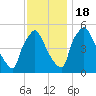 Tinicum National Wildlife Refuge tide chart for Friday, November 18, 2022