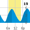 Tinicum National Wildlife Refuge tide chart for Saturday, November 19, 2022