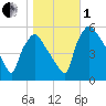 Tinicum National Wildlife Refuge tide chart for Tuesday, November 1, 2022