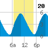 Tinicum National Wildlife Refuge tide chart for Sunday, November 20, 2022