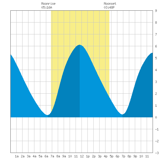 Tinicum National Wildlife Refuge tide chart for Tuesday, November 22, 2022