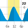 Tinicum National Wildlife Refuge tide chart for Tuesday, November 22, 2022