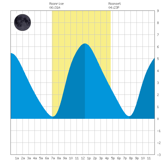Tinicum National Wildlife Refuge tide chart for Wednesday, November 23, 2022