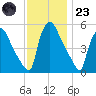 Tinicum National Wildlife Refuge tide chart for Wednesday, November 23, 2022