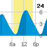 Tinicum National Wildlife Refuge tide chart for Thursday, November 24, 2022