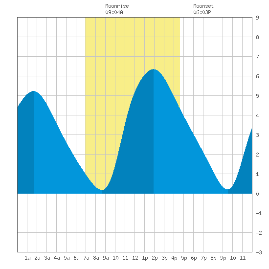 Tinicum National Wildlife Refuge tide chart for Friday, November 25, 2022