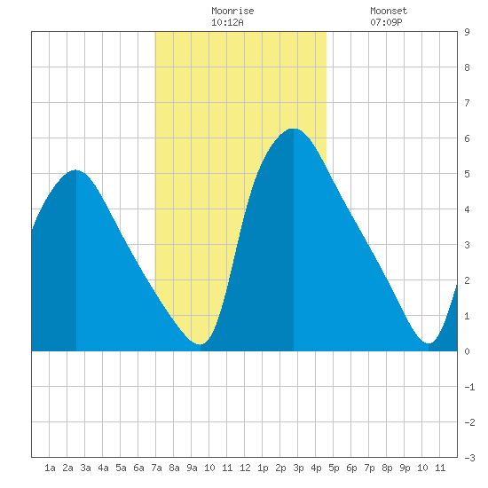 Tinicum National Wildlife Refuge tide chart for Saturday, November 26, 2022
