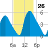Tinicum National Wildlife Refuge tide chart for Saturday, November 26, 2022